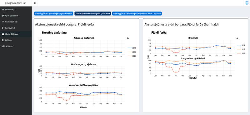 Screenshot of the city watch dashboard.