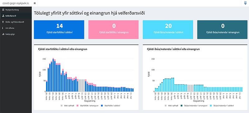Screenshot of the Covid-19 dashboard.