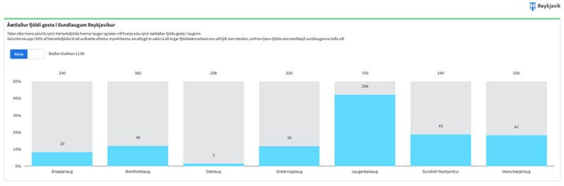 Screenshot of real-time swimming pool visitor counts.