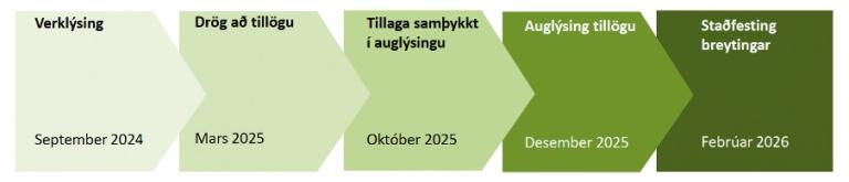 Teikning af skipulagsferli.